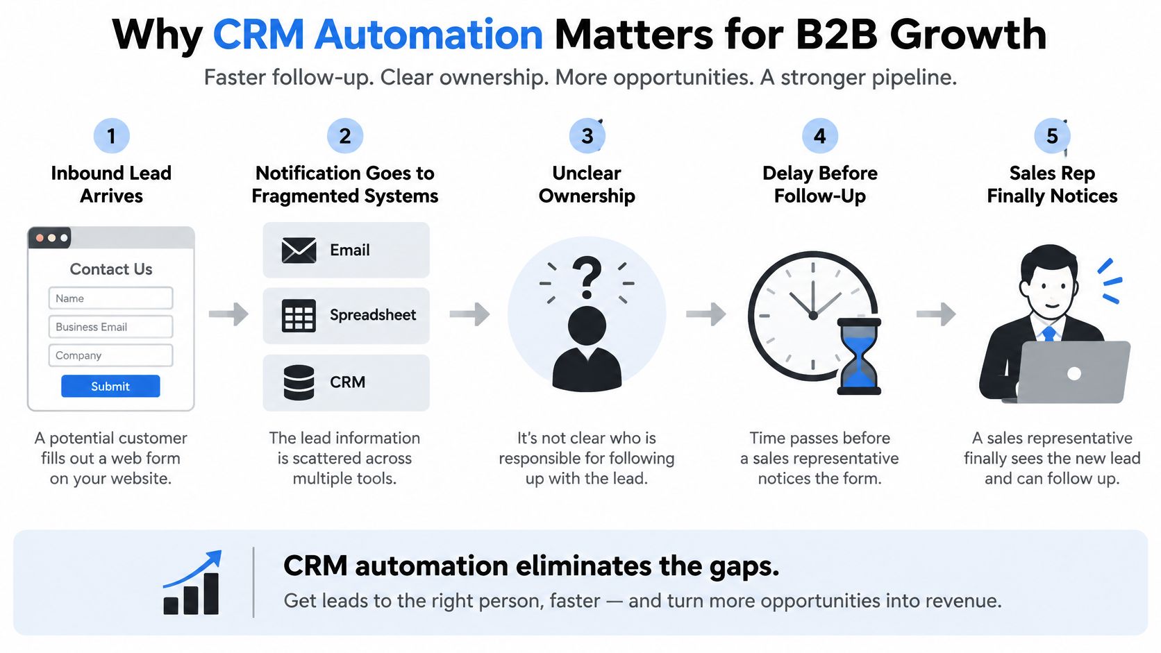 A process flow chart illustrating how manual lead management without CRM automation creates inefficiencies and delays.