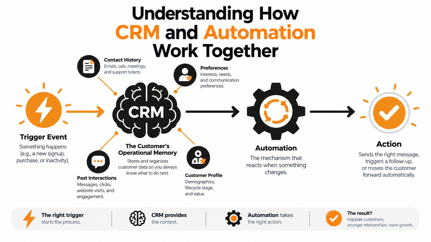 A diagram illustrating how CRM systems and automation tools work together to improve customer experiences.