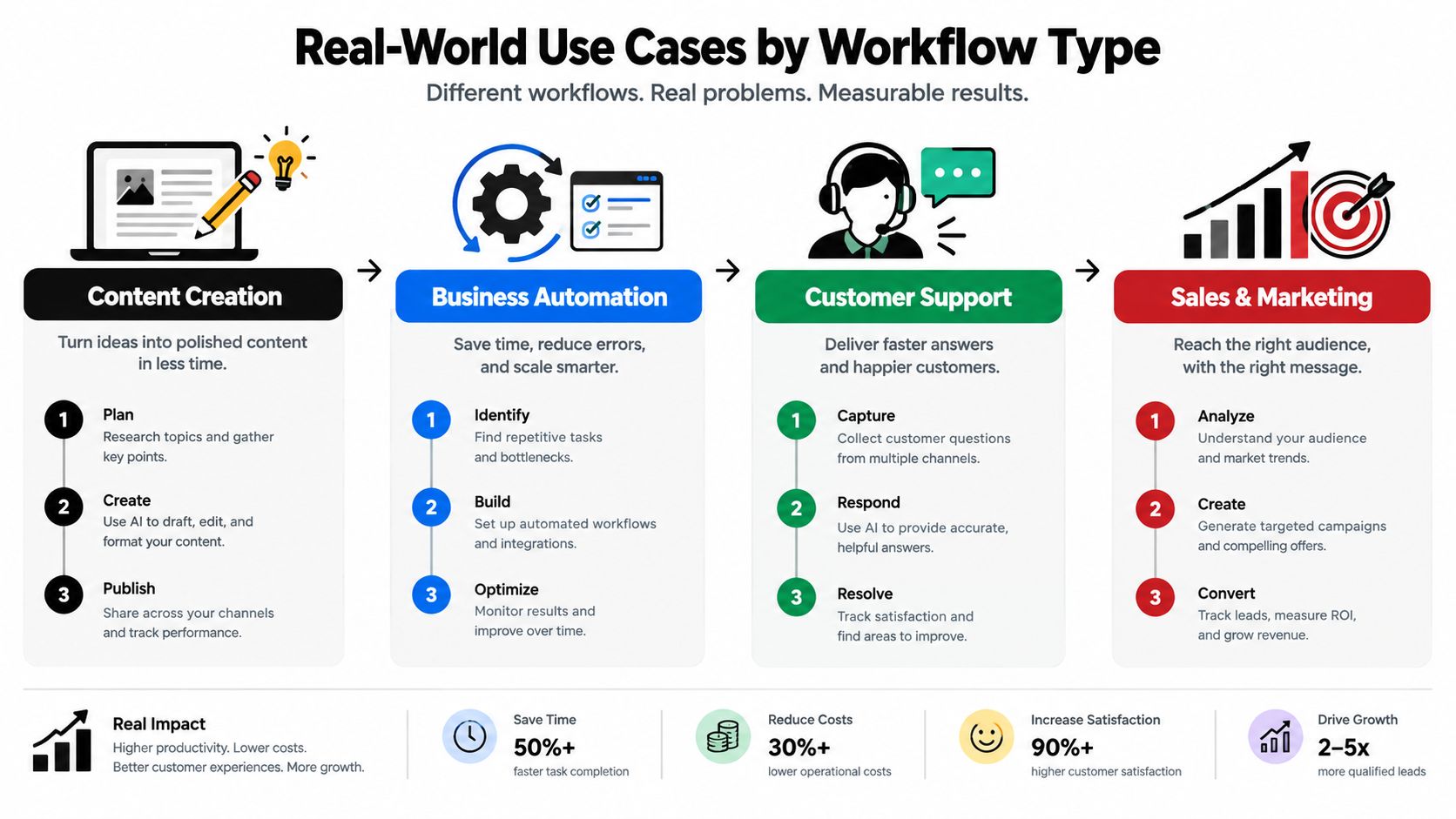 A diagram illustrating real-world use cases for workflow automation across content creation, business processes, customer support, and marketing.