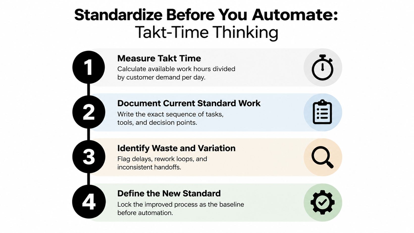 A four-step infographic illustrating the Takt-Time Thinking process for standardizing workflows before implementing automation.