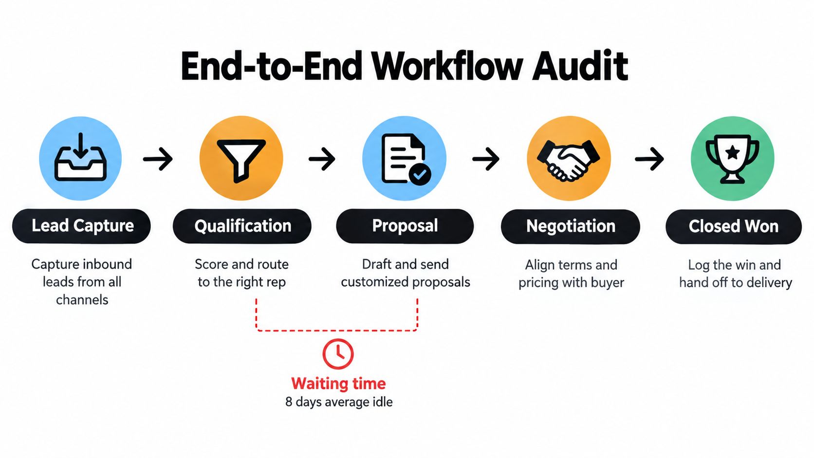 A diagram illustrating an end-to-end sales workflow audit from lead capture to closing, highlighting an eight-day waiting time.