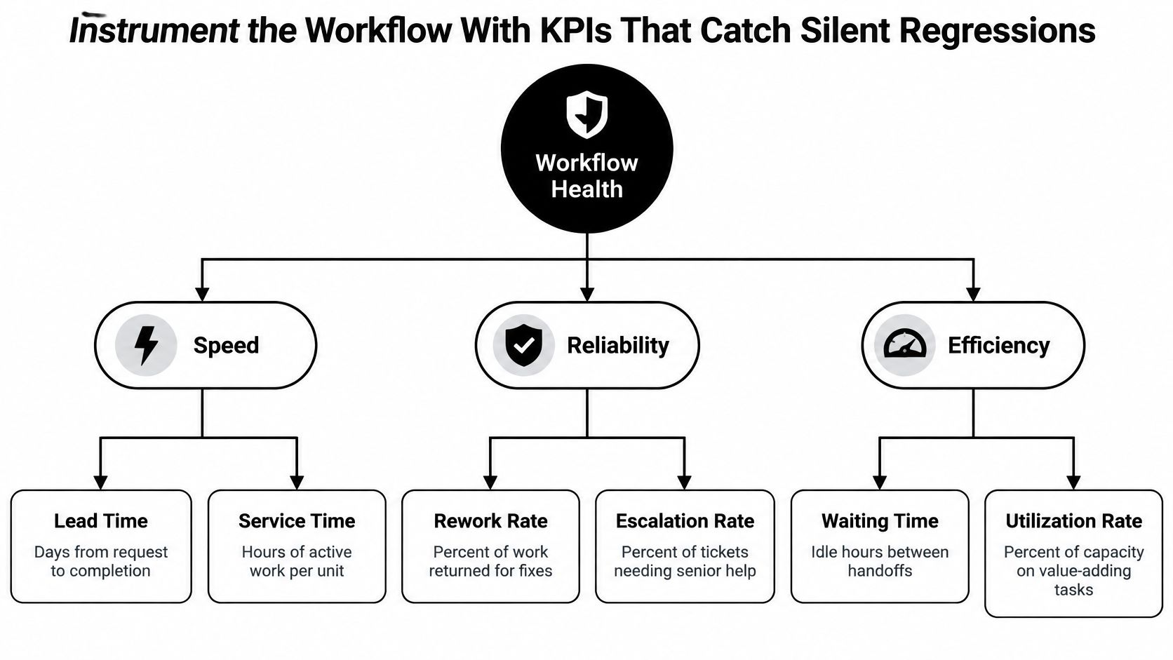 A diagram illustrating workflow health KPIs categorized by speed, reliability, and efficiency to detect silent regressions.