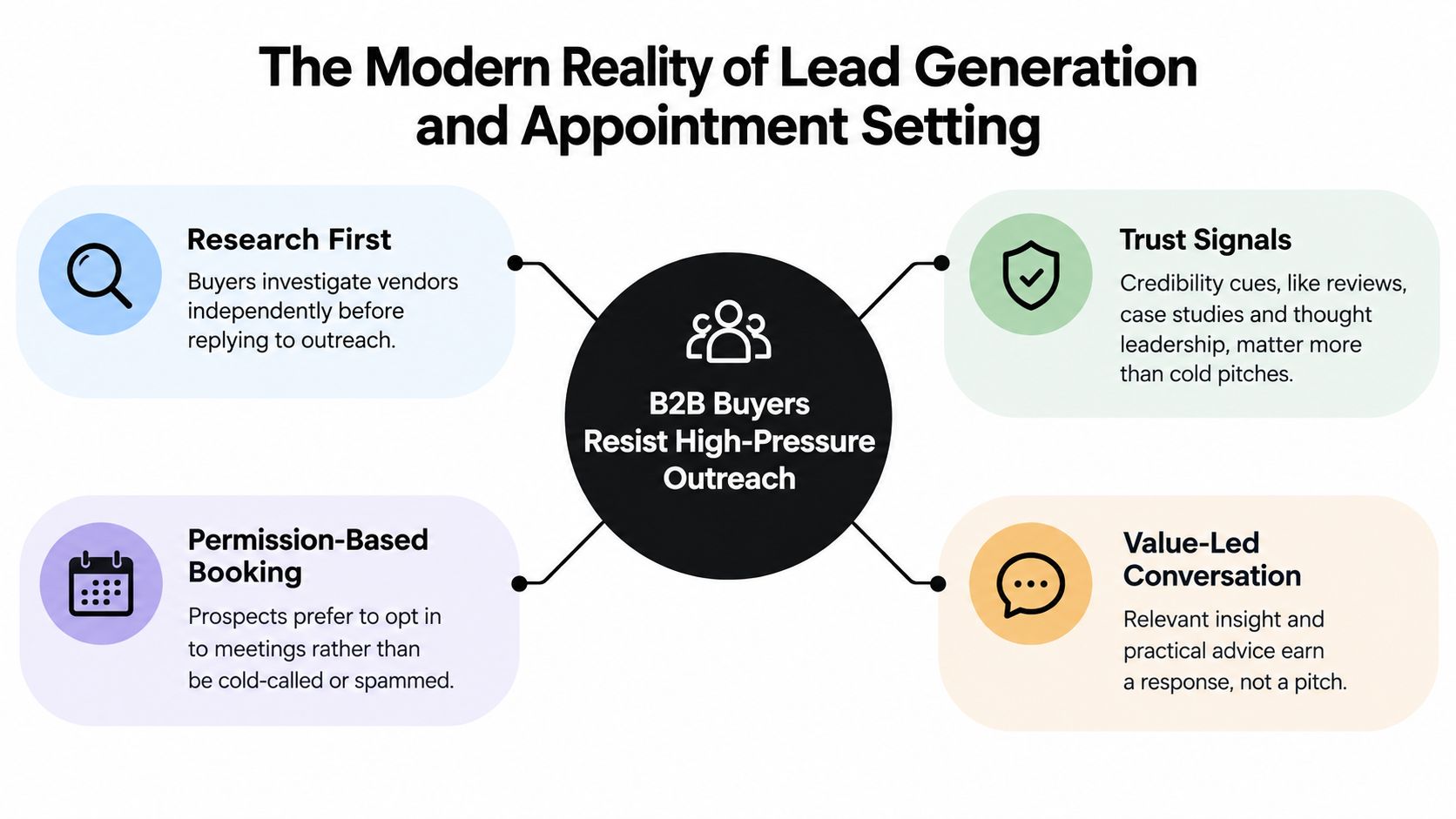 A diagram illustrating how B2B buyers resist high-pressure outreach, emphasizing research, trust signals, and value-led conversations.