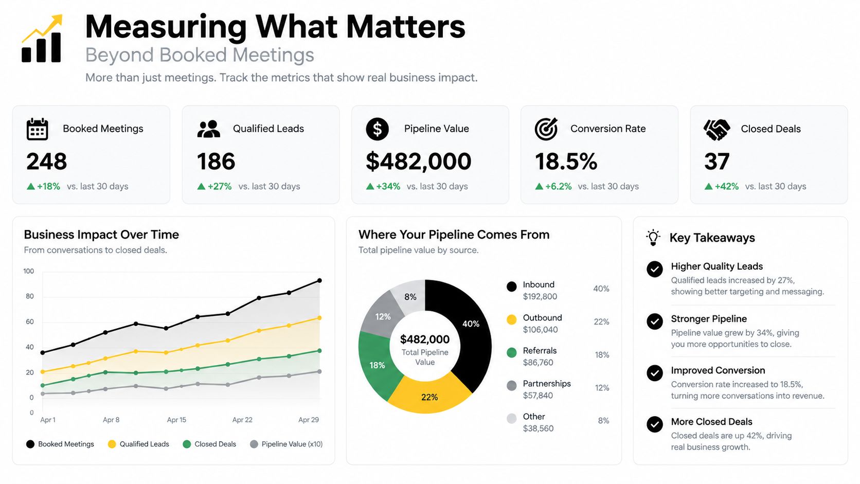A performance dashboard visualizing sales metrics including booked meetings, qualified leads, pipeline value, conversion rate, and closed deals.