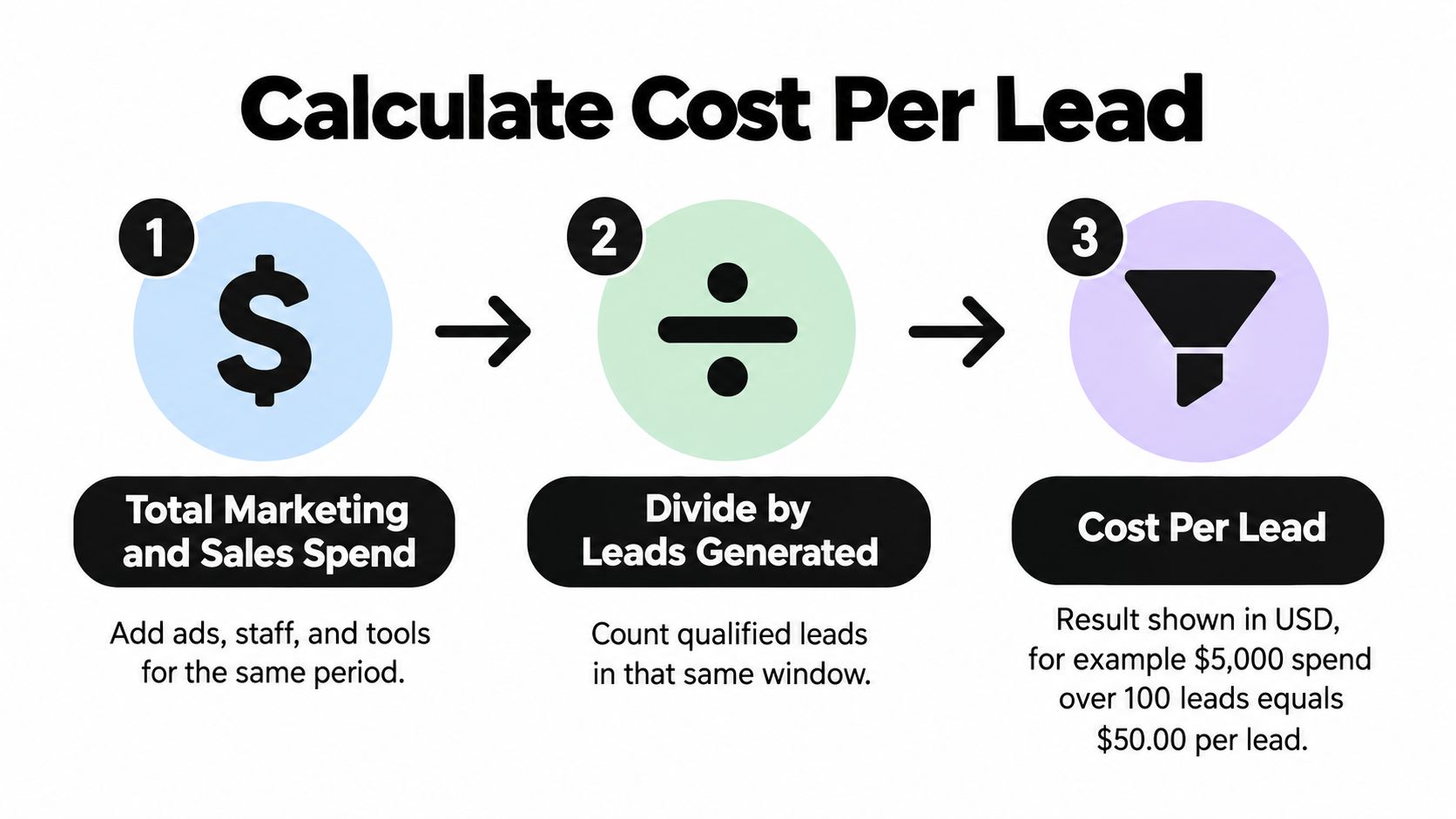 A simple three-step infographic showing how to calculate cost per lead for marketing campaigns.