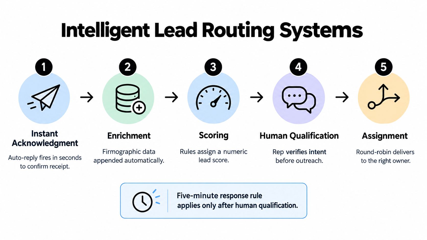 A five-step flowchart illustrating an intelligent lead routing system for marketing and sales processes.