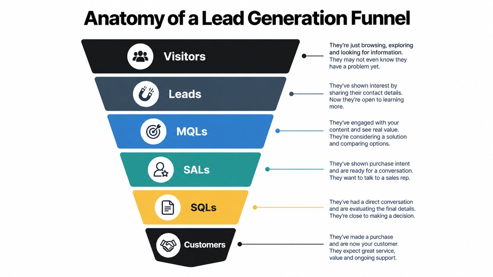 A visual representation of the stages in a lead generation funnel from visitors to final customers.