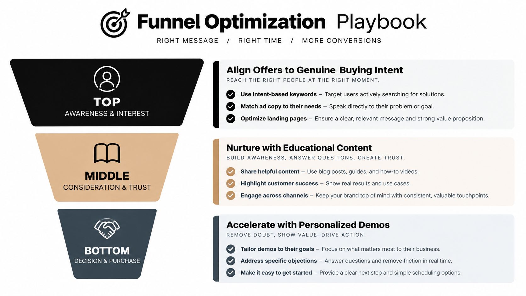 A funnel optimization playbook chart showing top, middle, and bottom stages of the customer conversion journey.