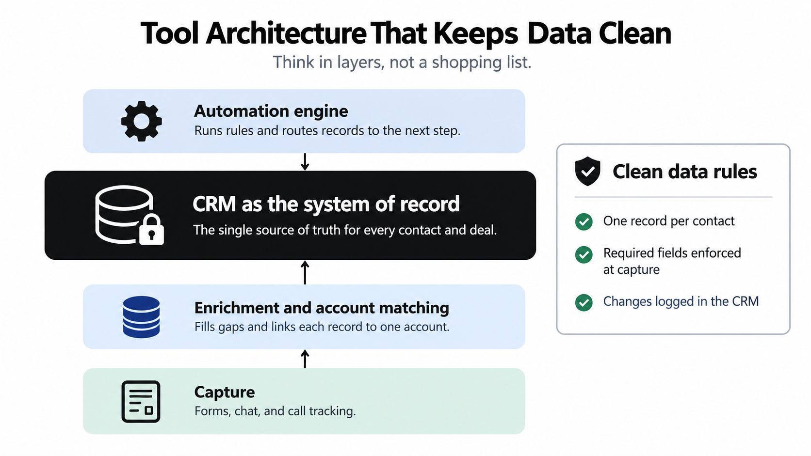 A diagram illustrating a layered tool architecture for maintaining clean data in marketing and sales operations.