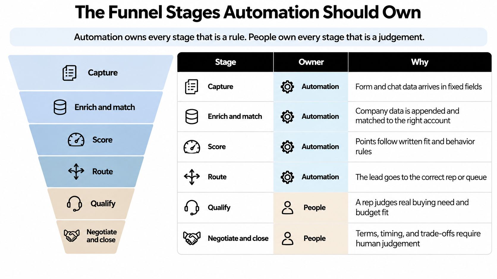 A funnel diagram illustrating which sales stages are best handled by marketing automation versus human sales representatives.