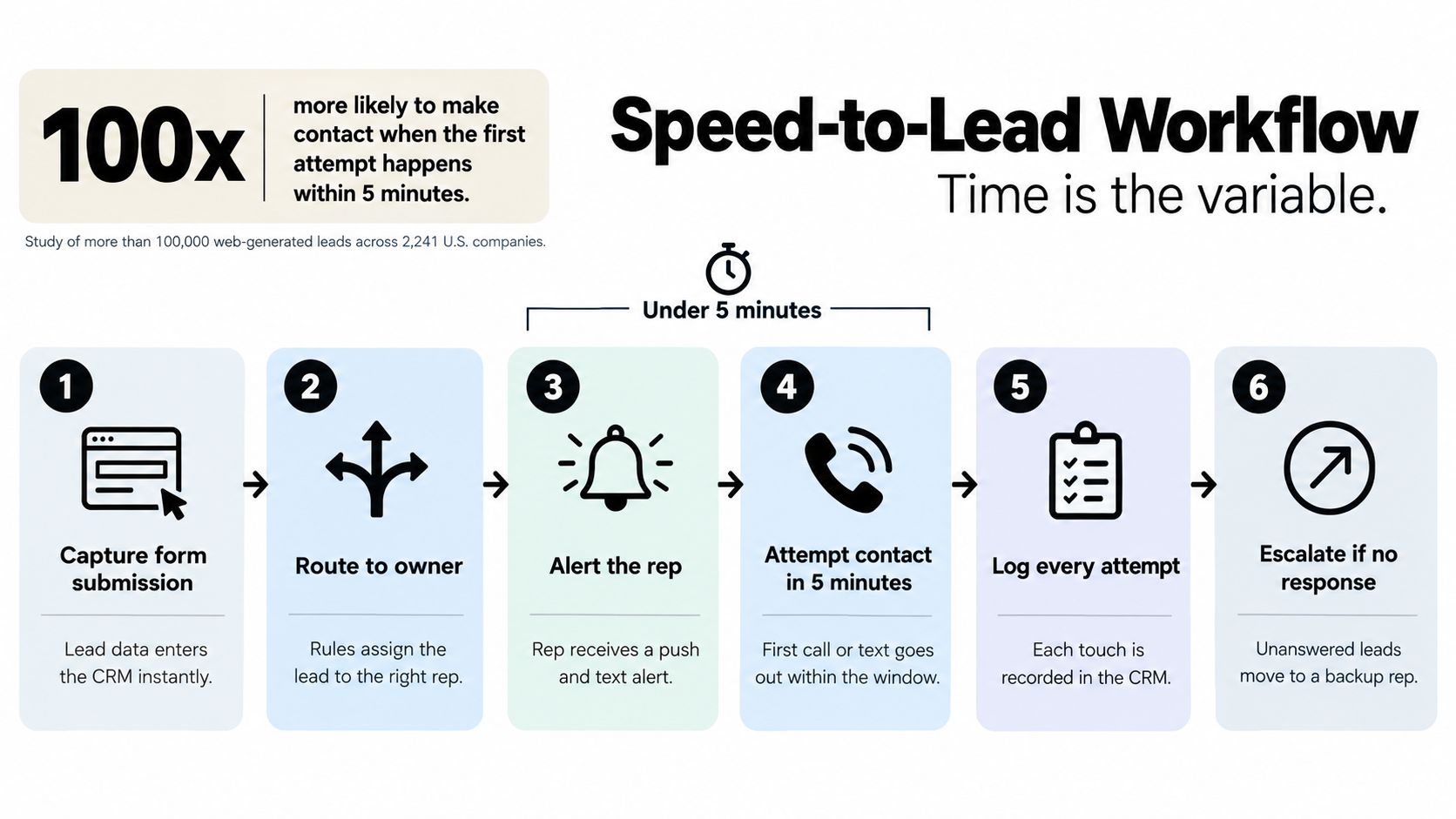 A six-step infographic detailing an efficient speed-to-lead workflow for faster contact and conversion.