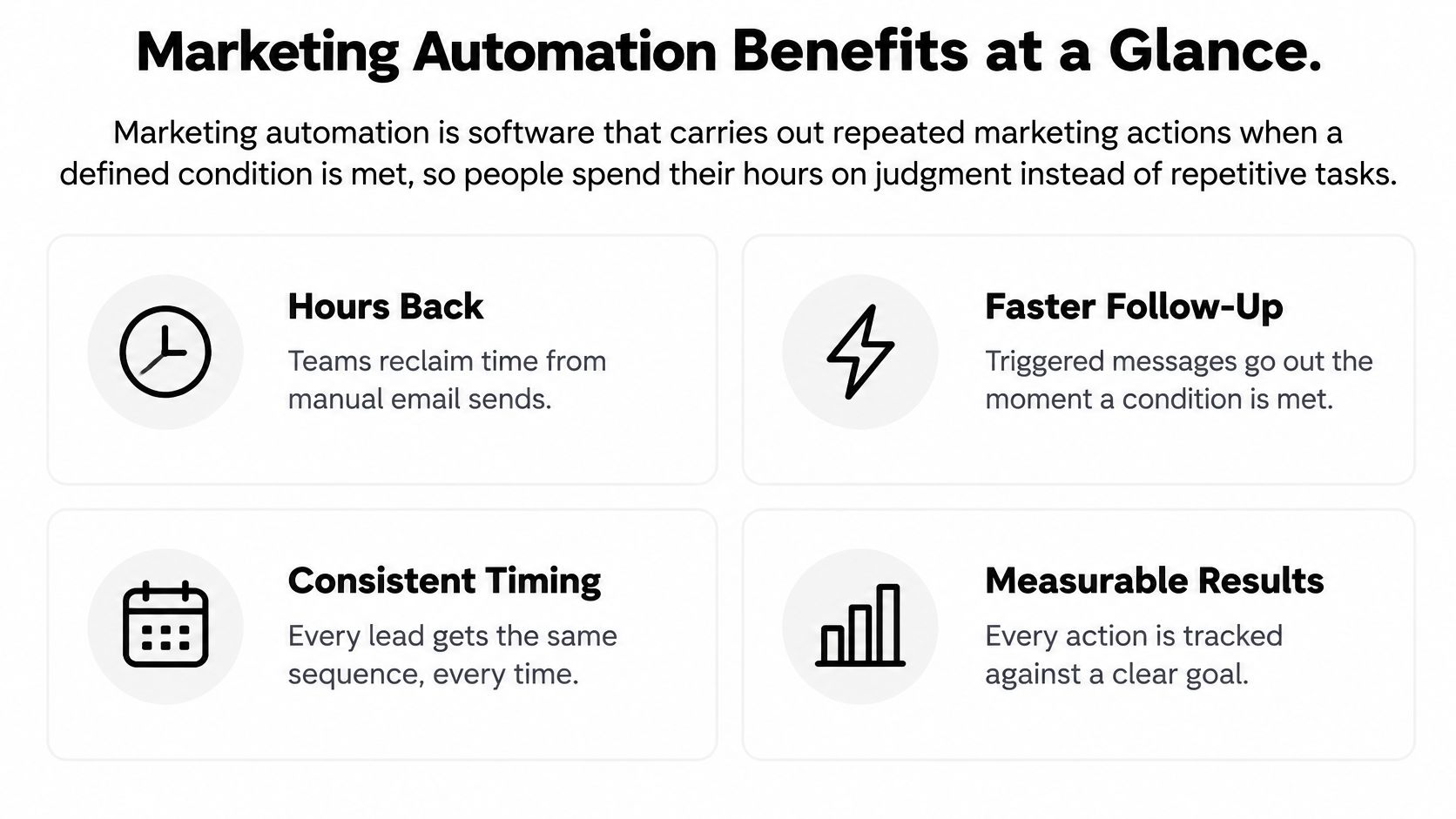 A graphic infographic explaining the benefits of marketing automation, including hours back, faster follow-up, consistent timing, and measurable results.