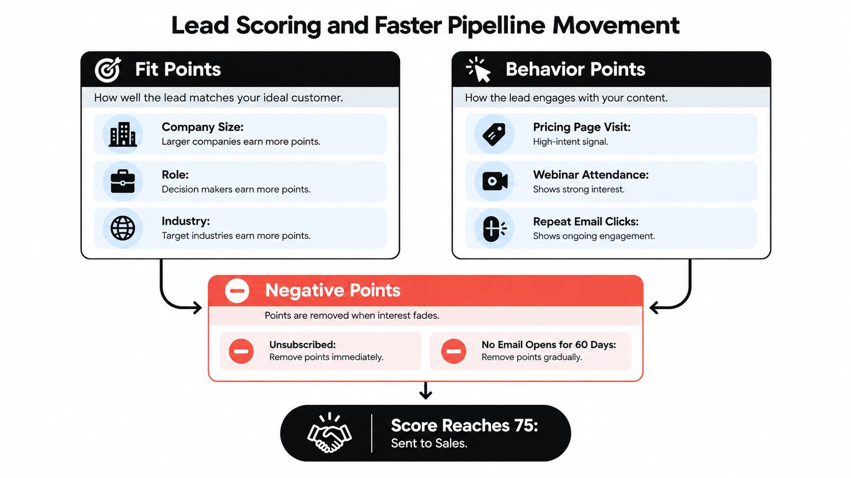 A diagram explaining lead scoring strategies using fit, behavior, and negative points to accelerate sales pipelines.