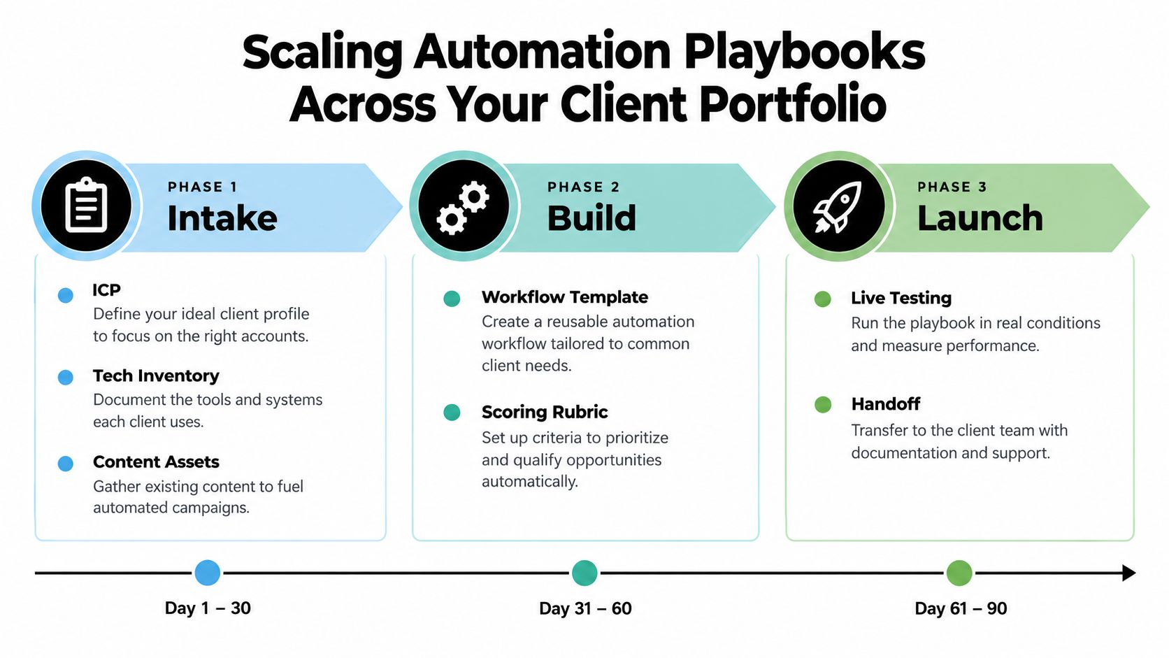 A three-phase process guide for scaling automation playbooks across an agency client portfolio over ninety days.