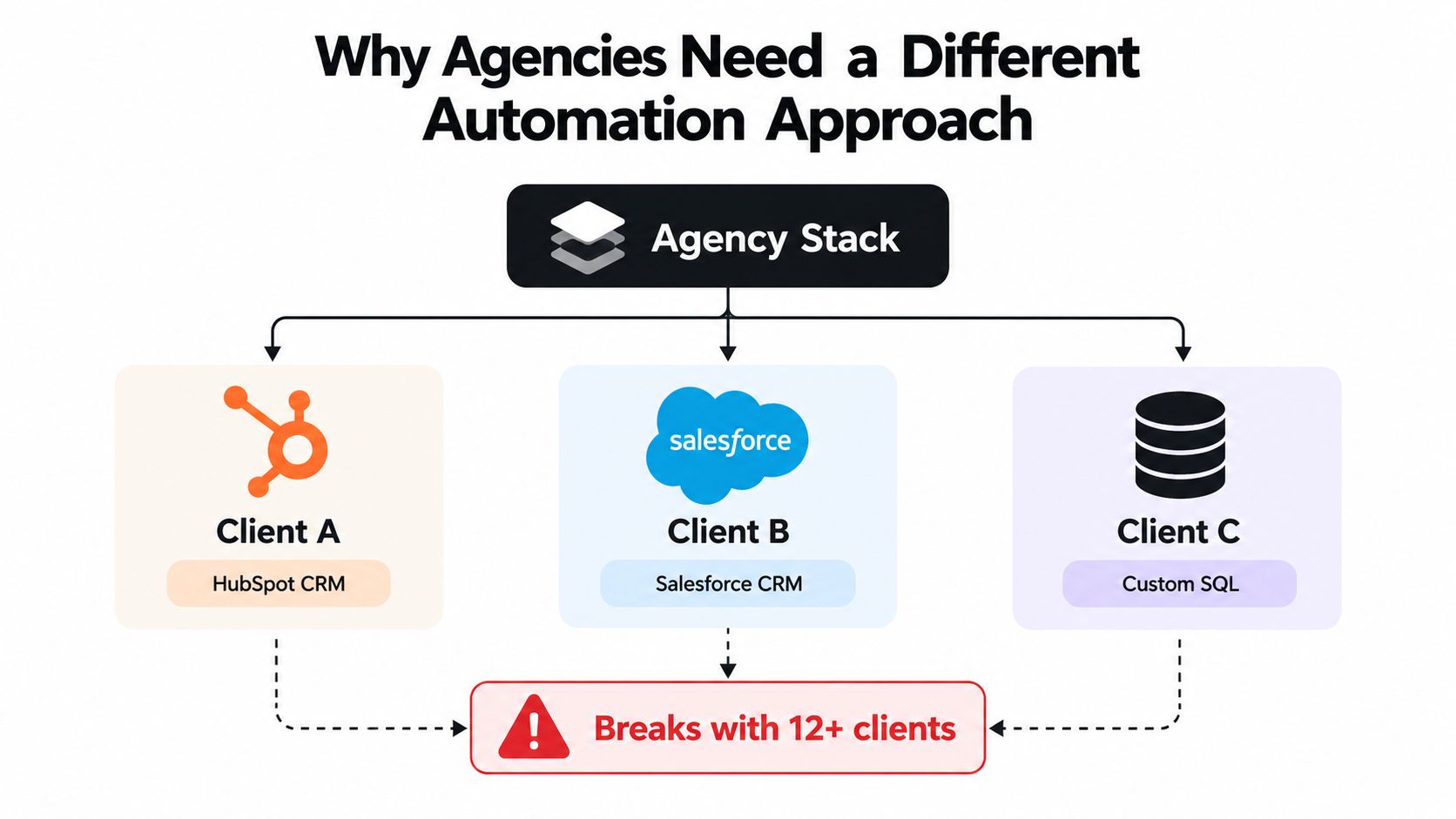 A diagram illustrating why agencies need a better automation approach when managing diverse client tech stacks.