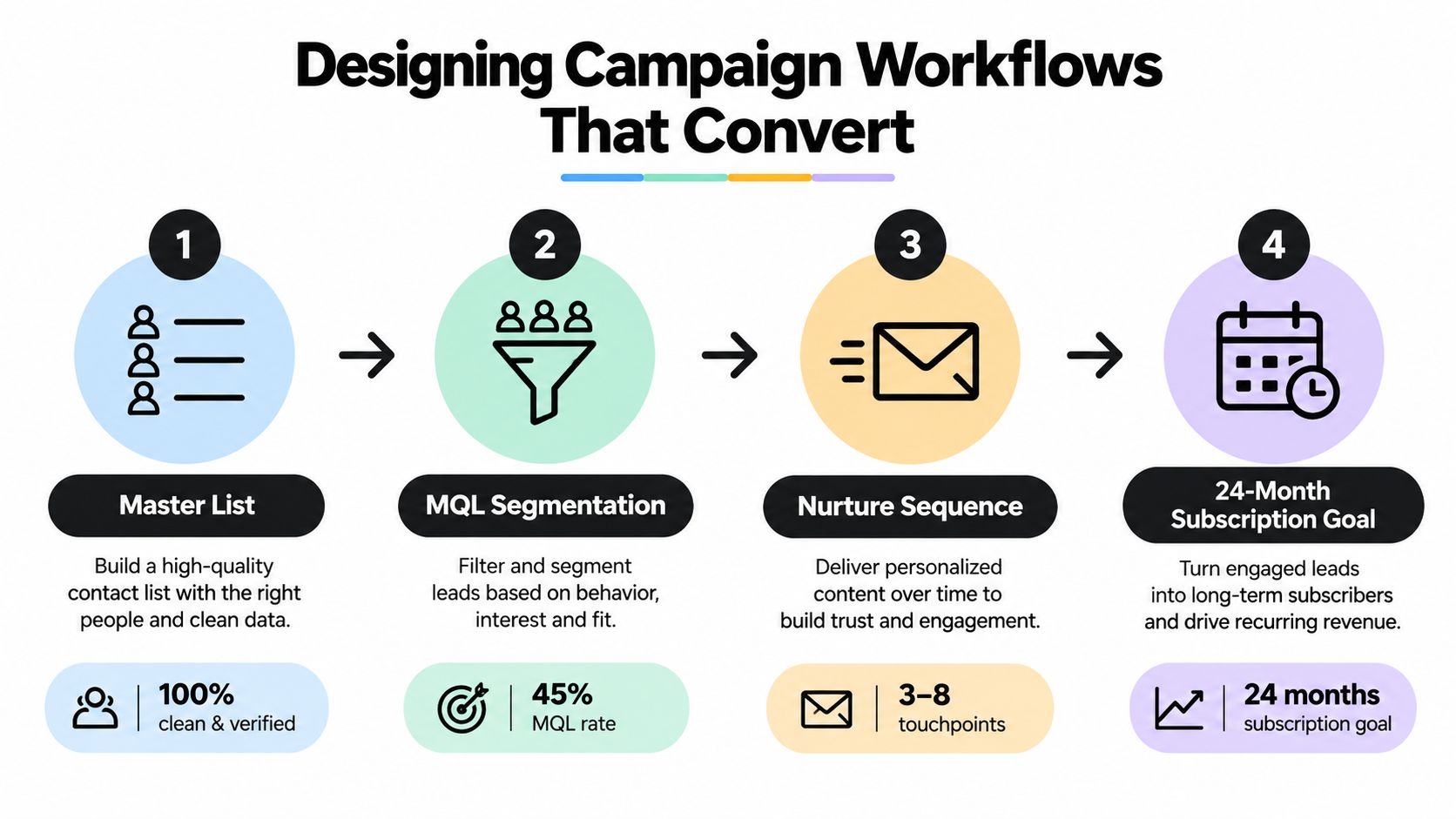 A flowchart showing four steps for designing marketing campaign workflows that convert leads into long-term subscribers.