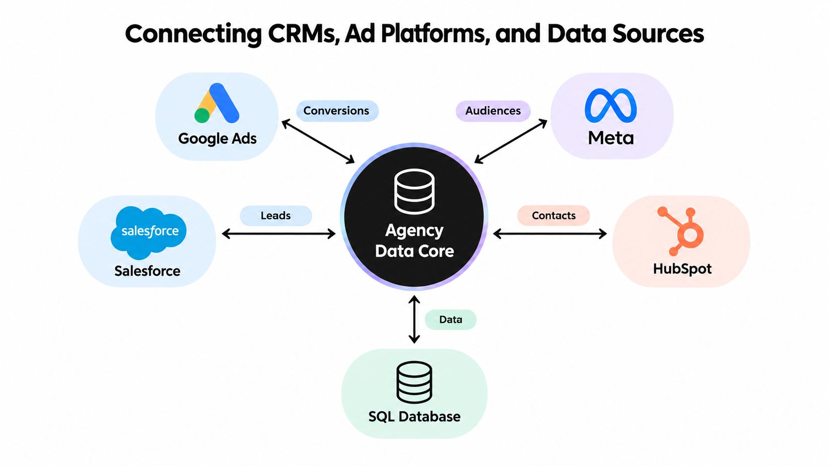 A diagram illustrating how an agency data core integrates with various CRM and ad platforms.