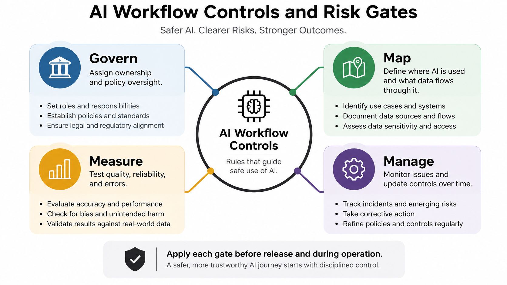 A diagram illustrating a four-step framework for AI workflow controls and risk management gates for safe AI.