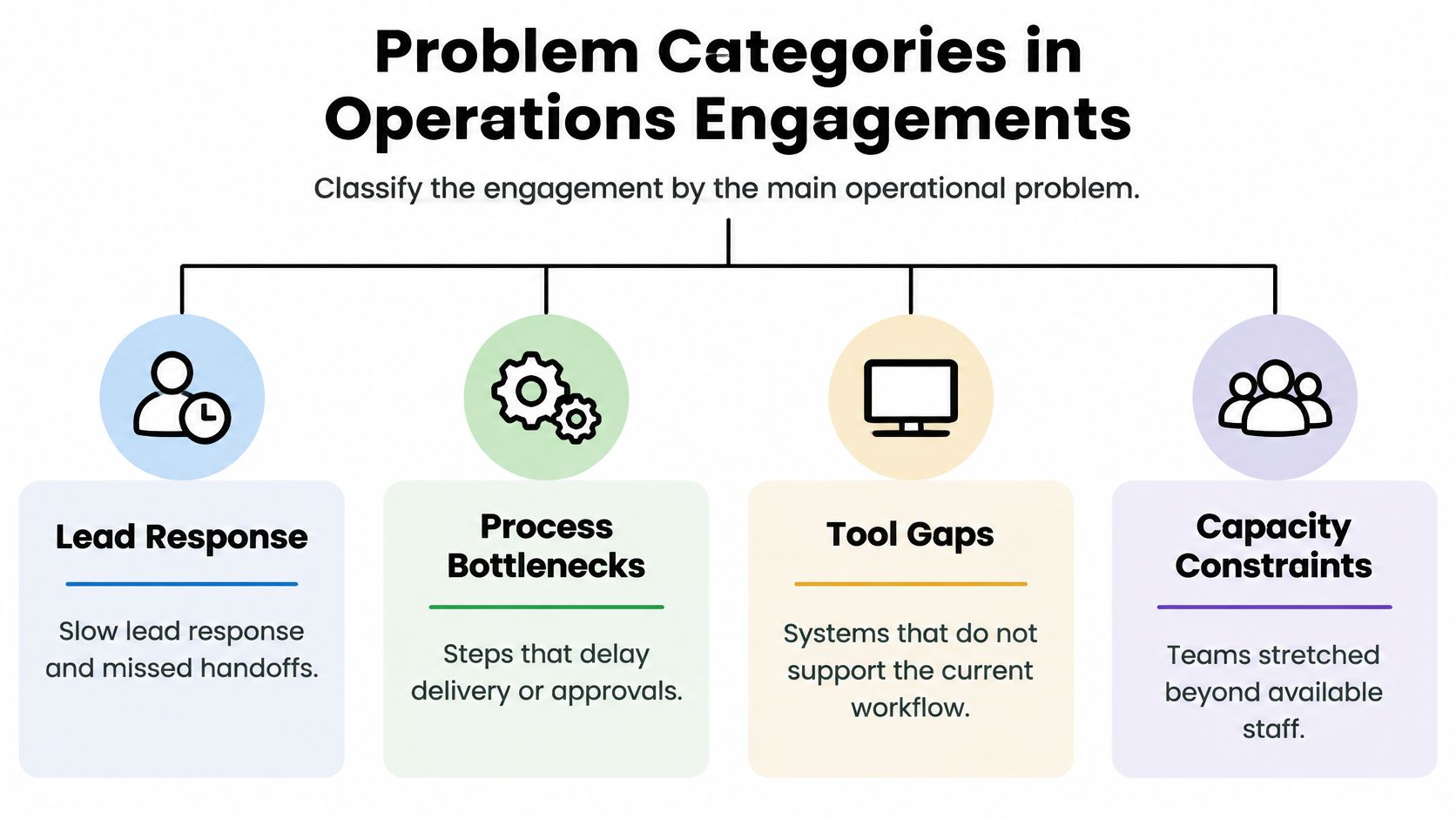 A diagram categorizing operational problems into lead response, process bottlenecks, tool gaps, and capacity constraints.