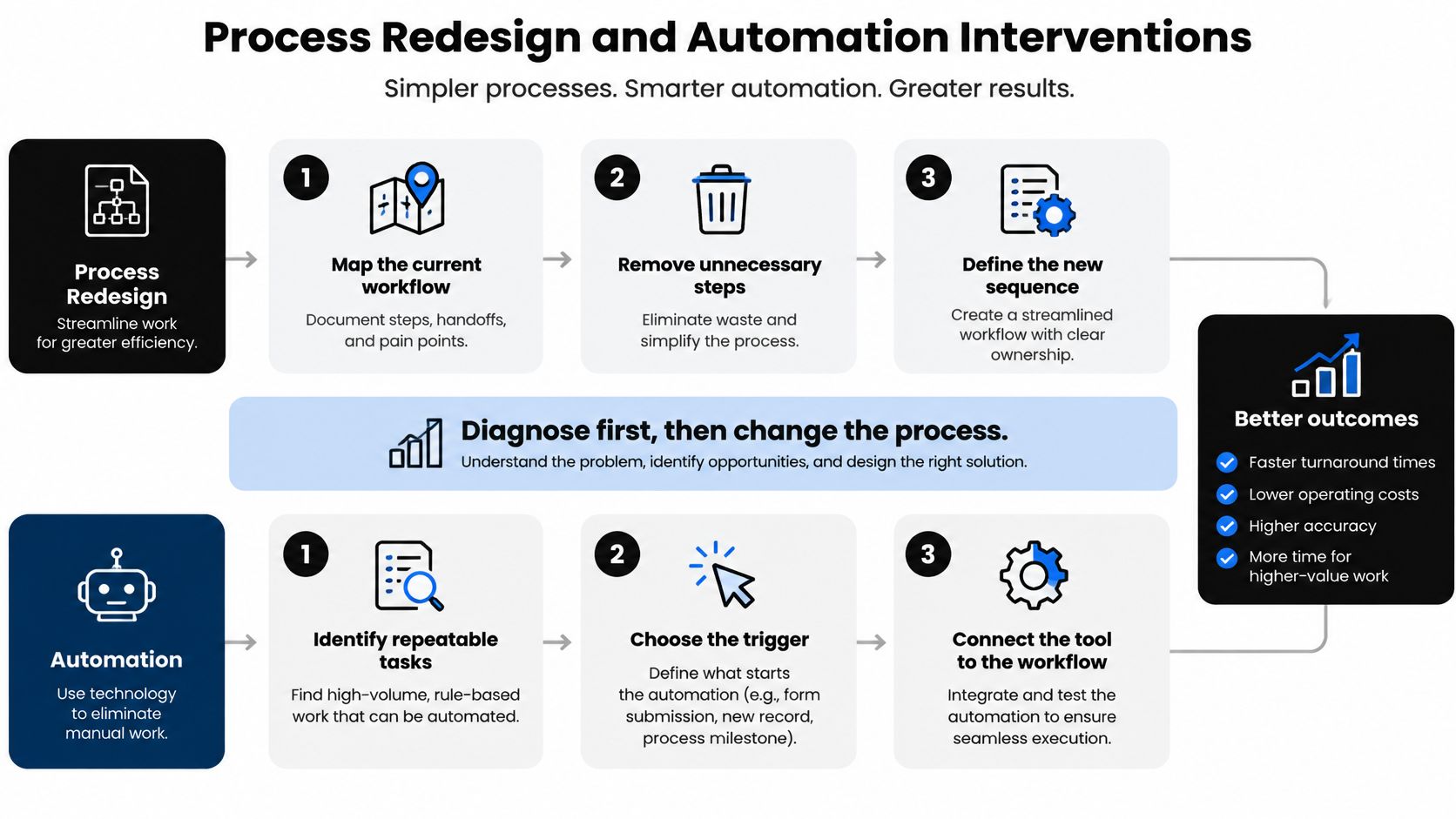 A diagram illustrating a two-part framework for process redesign and automation to achieve better business outcomes.