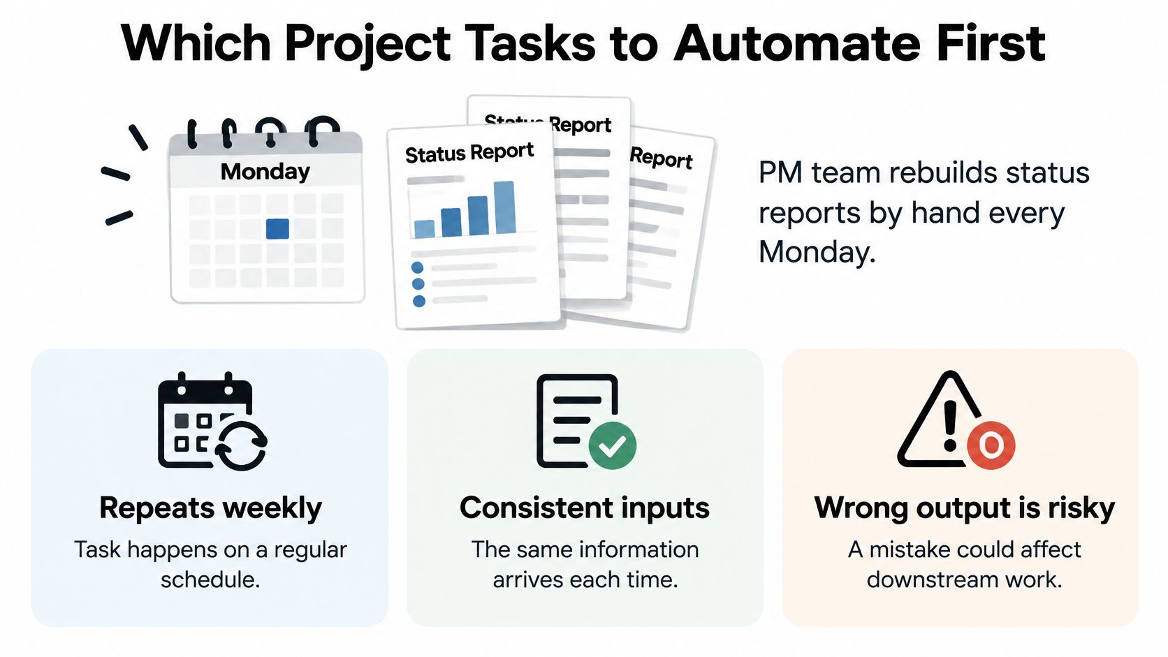 An infographic showing criteria for choosing project tasks to automate first, featuring status reporting as an example.