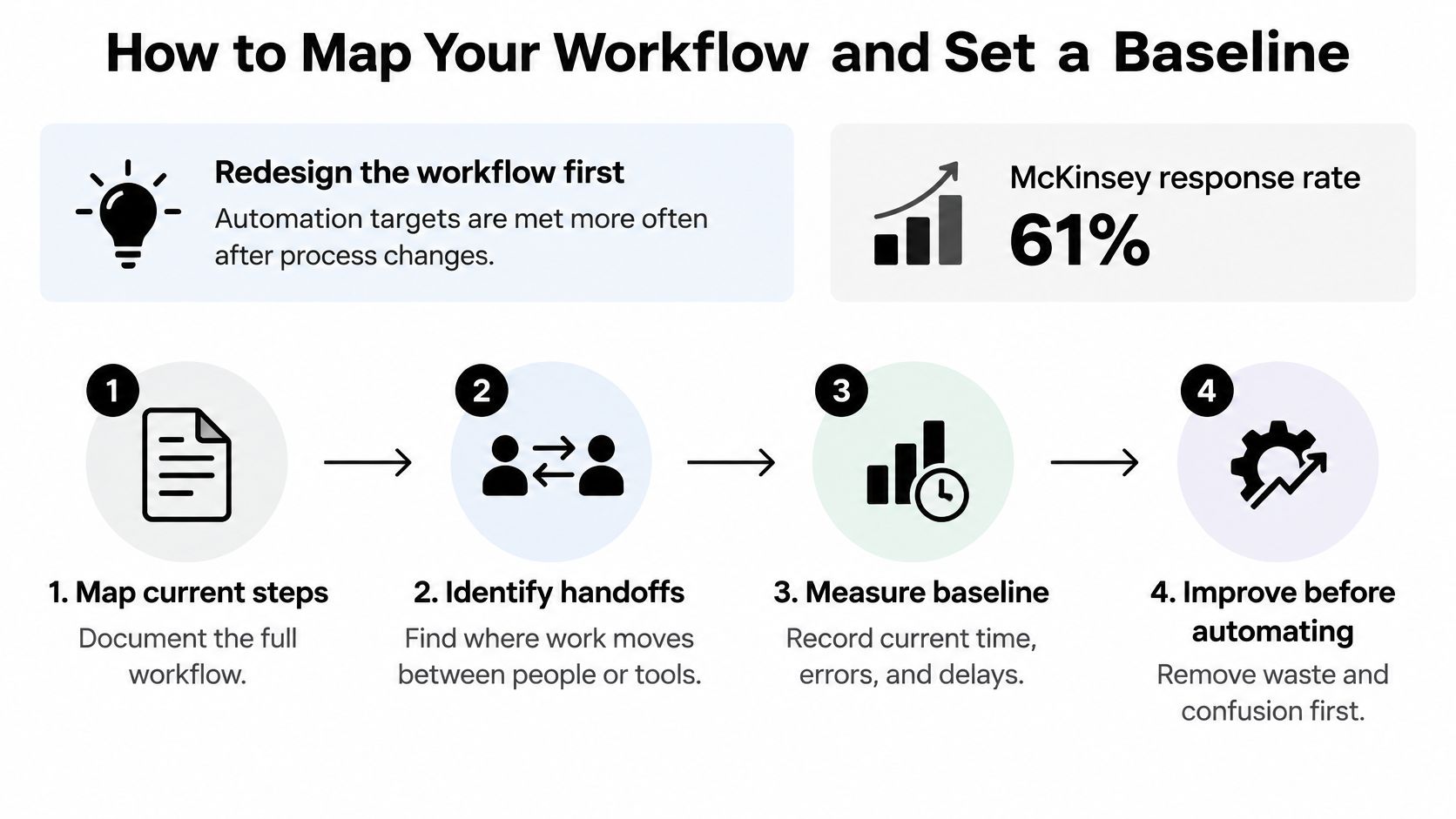 An infographic showing four steps to map workflows and set baselines before starting process automation.