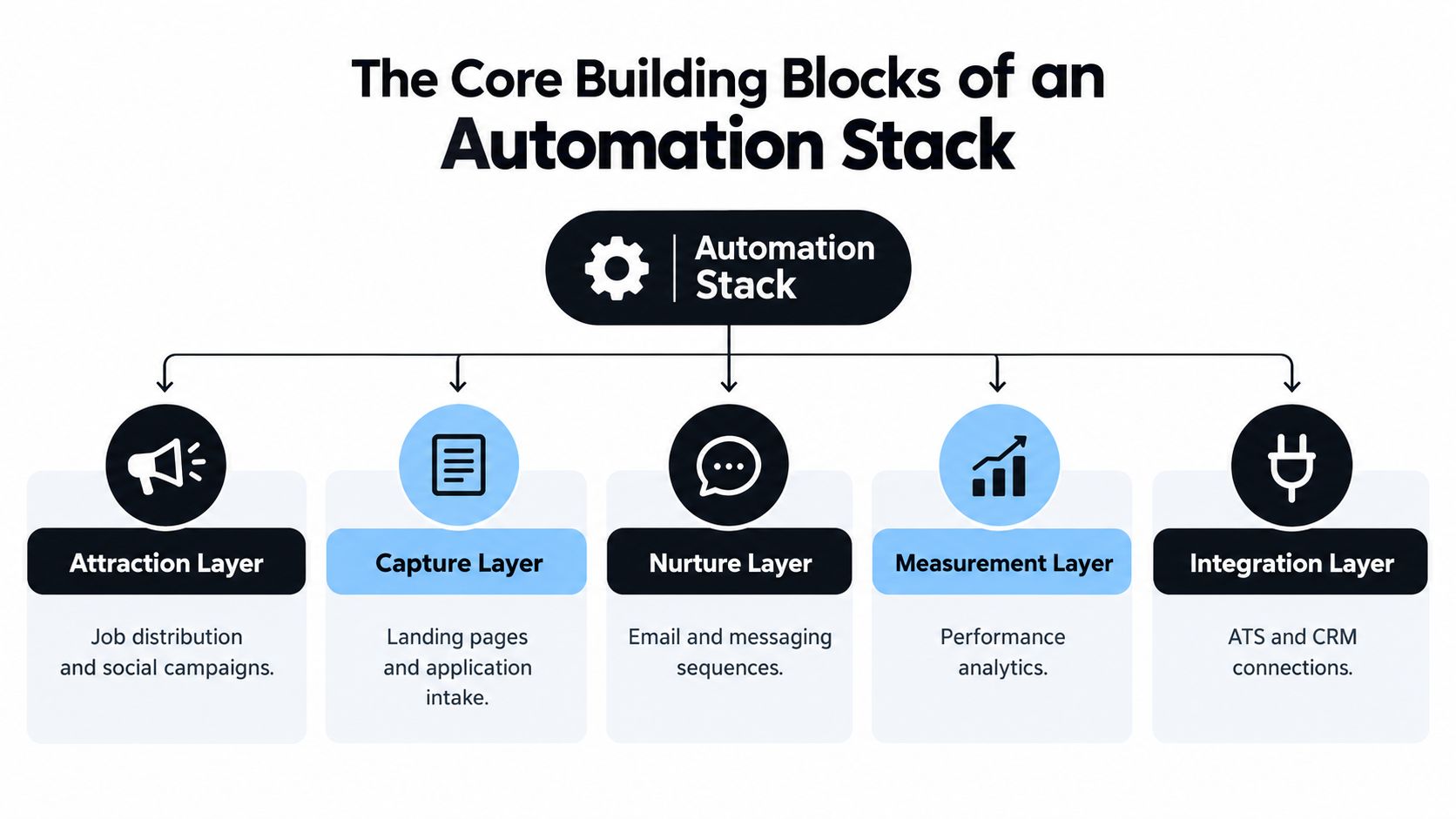 A diagram illustrating the five core building blocks of a recruitment marketing automation stack, including attraction, capture, nurture, measurement, and integration layers.