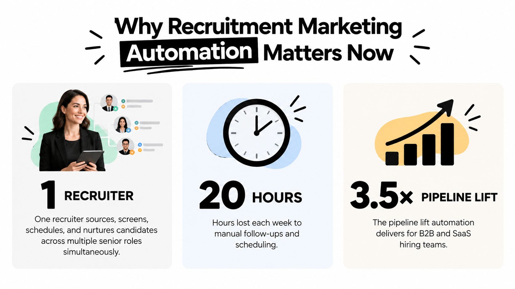 An infographic showing how recruitment marketing automation helps one recruiter save time and increase hiring pipelines.