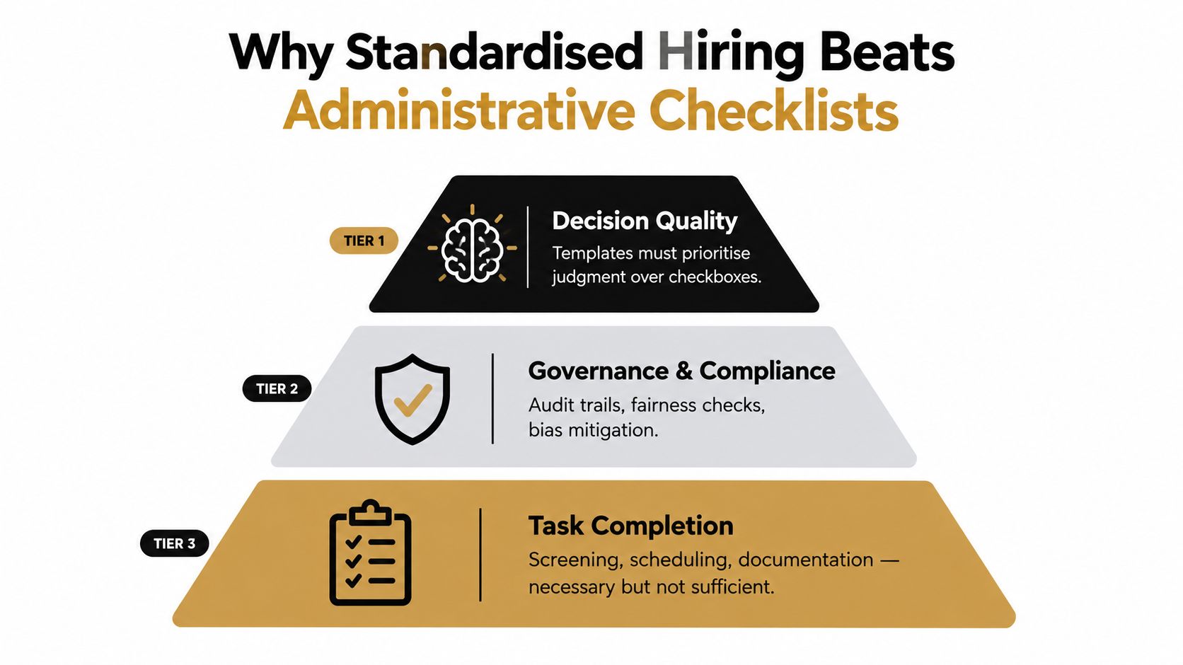 A hierarchical diagram illustrating why standardized hiring methods are superior to simple administrative checklists for recruiting.