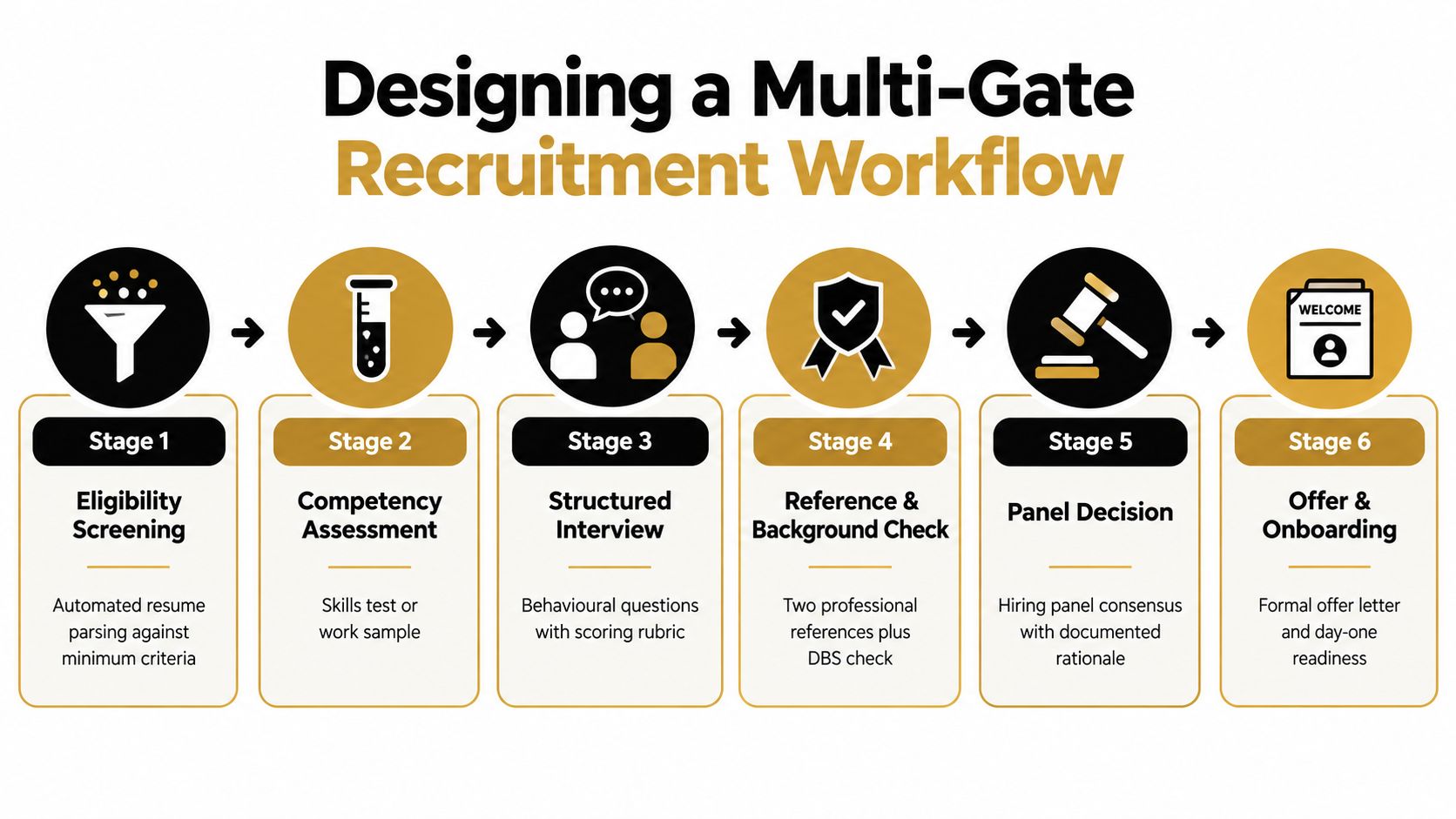 A six-stage recruitment workflow diagram showing the hiring process from initial eligibility screening to final onboarding.