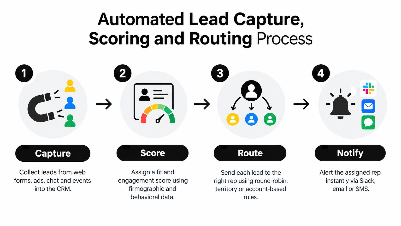 A diagram illustrating a four-step automated lead capture, scoring, and routing process for sales teams.