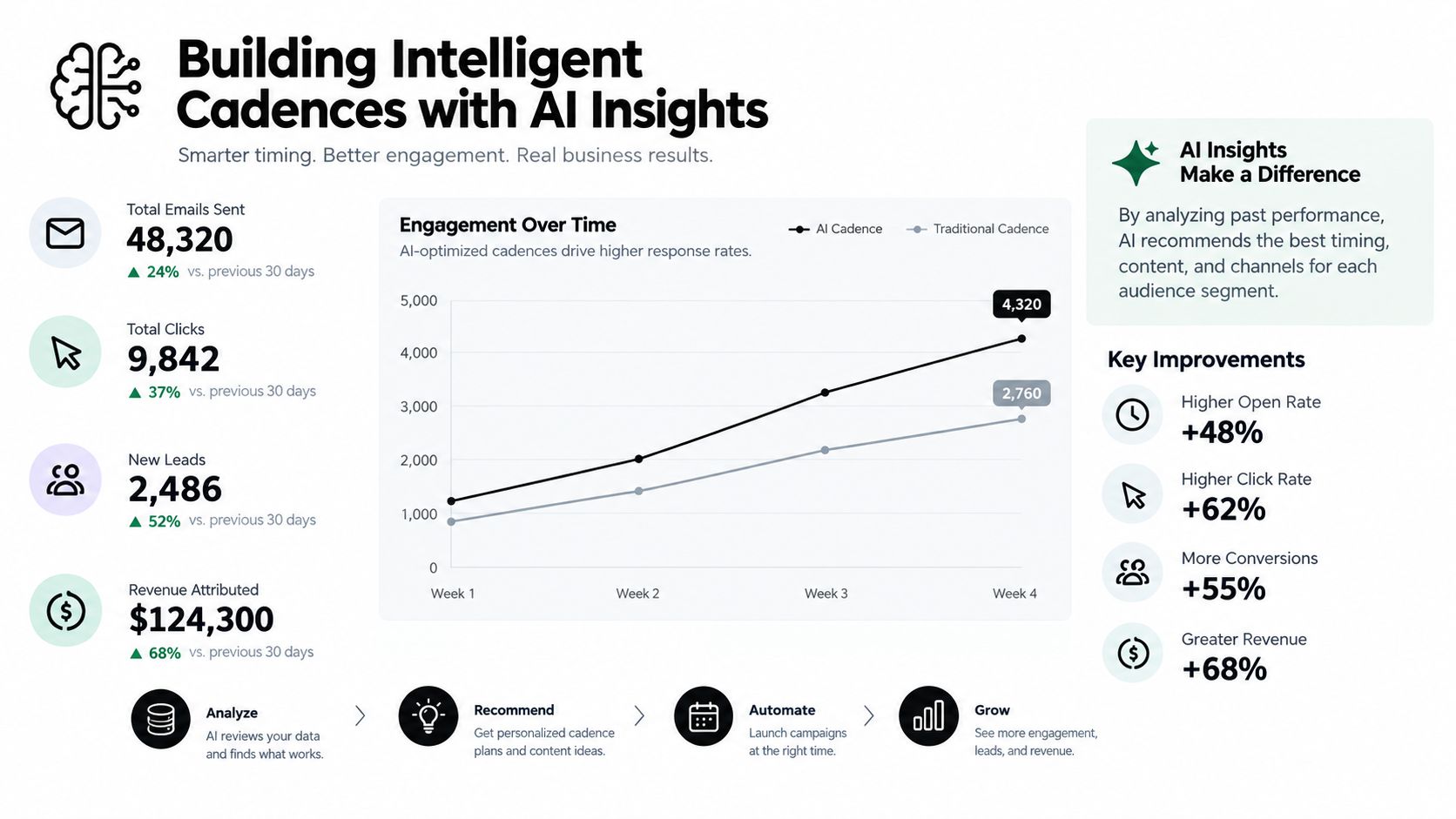 An infographic showing how AI insights improve sales cadence performance, engagement metrics, and business revenue growth results.