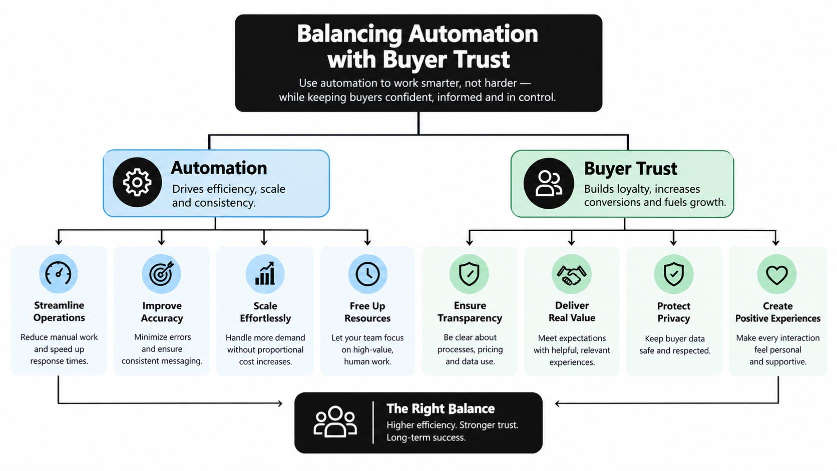 A diagram illustrating how to balance business automation for efficiency with buyer trust for long-term growth.