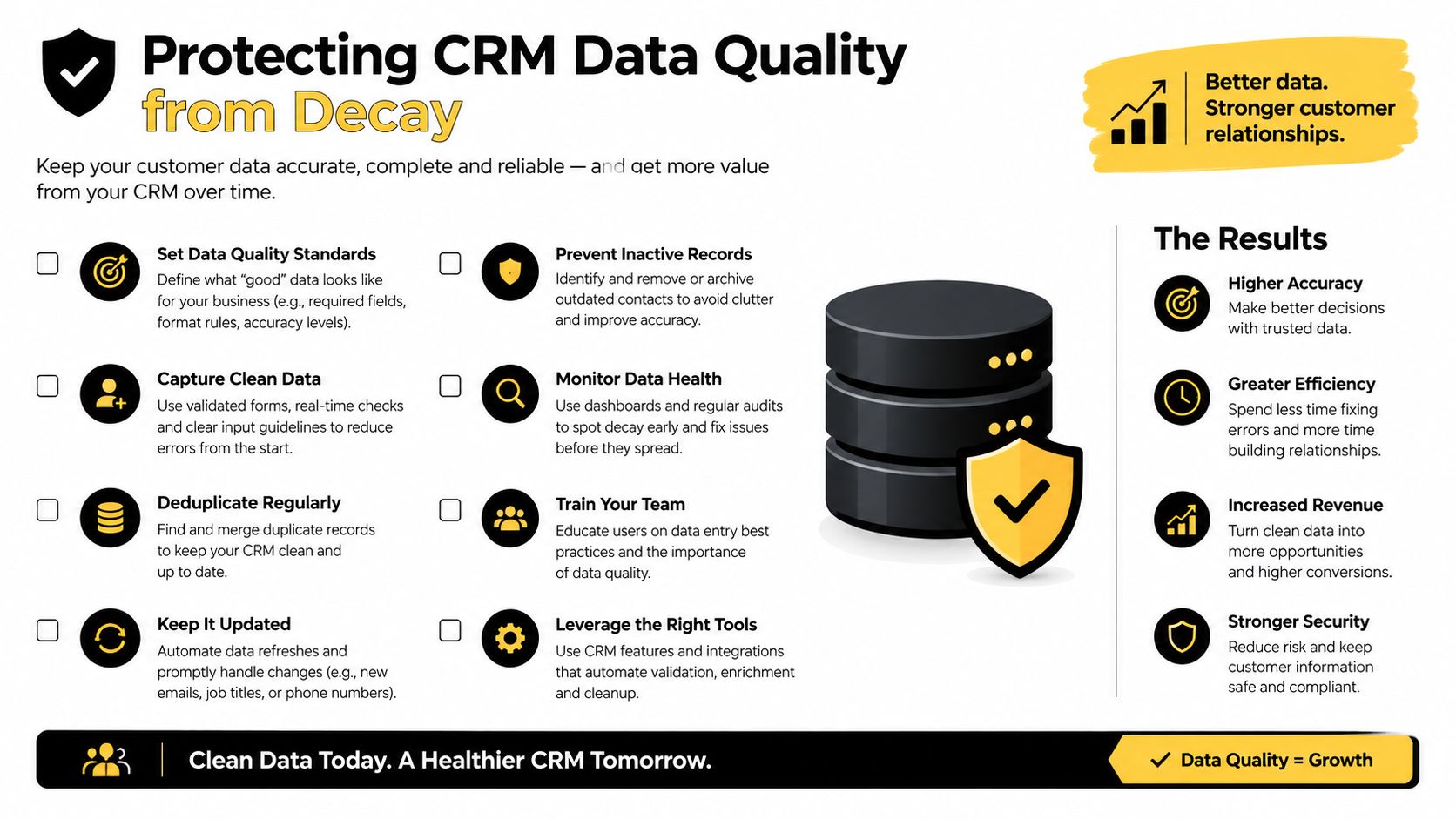 An infographic detailing steps to protect CRM data quality, including strategies for maintenance and achieving business growth.