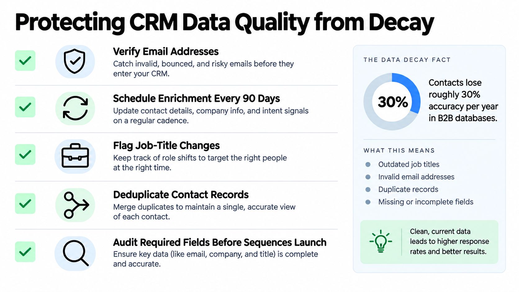 An infographic titled Protecting CRM Data Quality from Decay, illustrating steps to maintain accurate B2B contact databases.