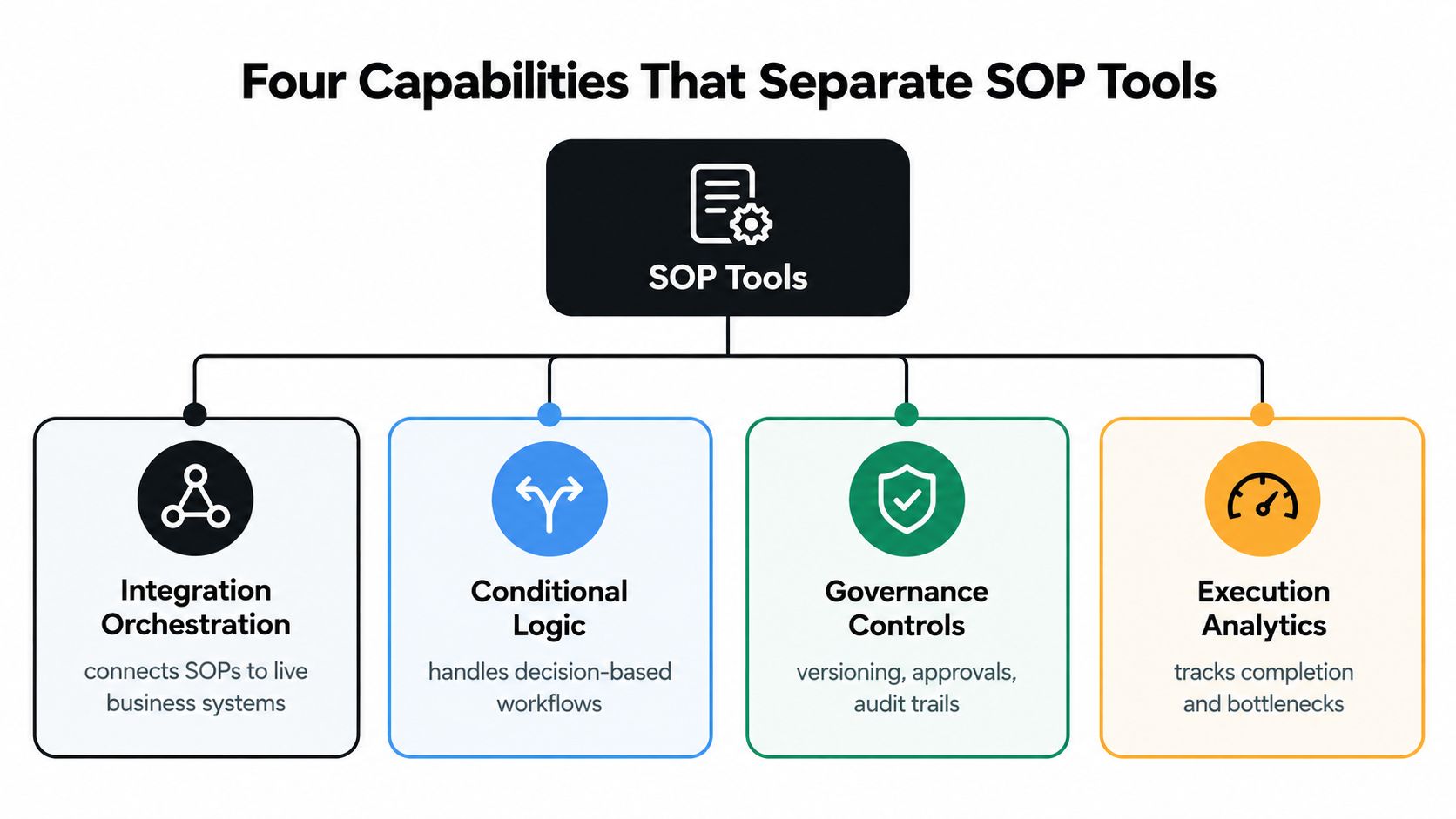 A diagram outlining the four essential capabilities of SOP development software: integration, conditional logic, governance, and analytics.