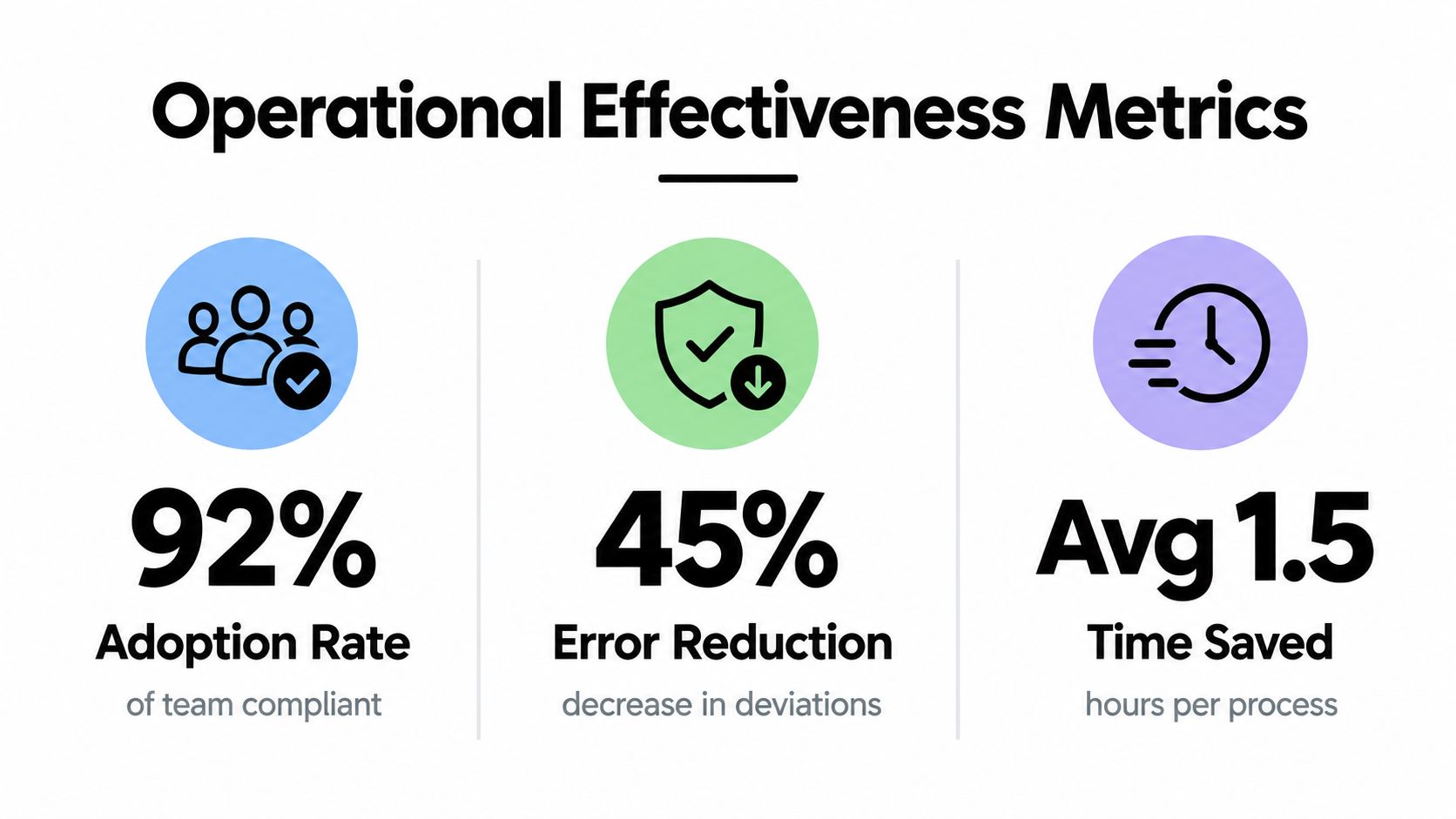 A graphic displaying operational effectiveness metrics including 92% adoption rate, 45% error reduction, and 1.5 hours saved.