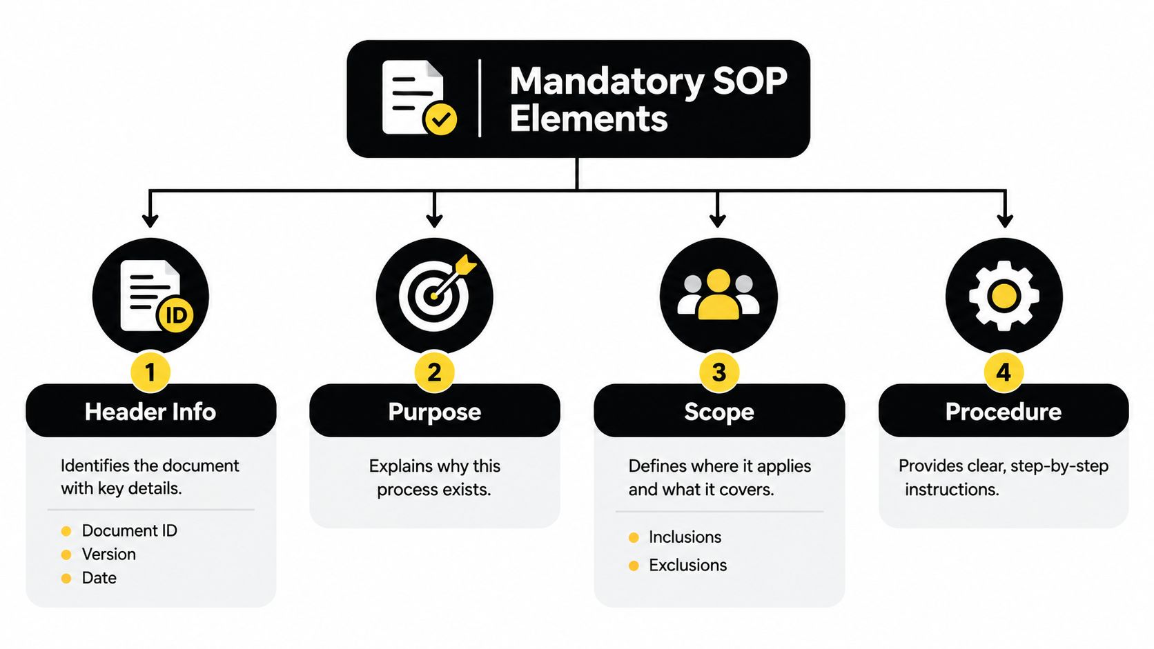 A diagram outlining the four mandatory elements of a standard operating procedure including header, purpose, scope, and procedure.
