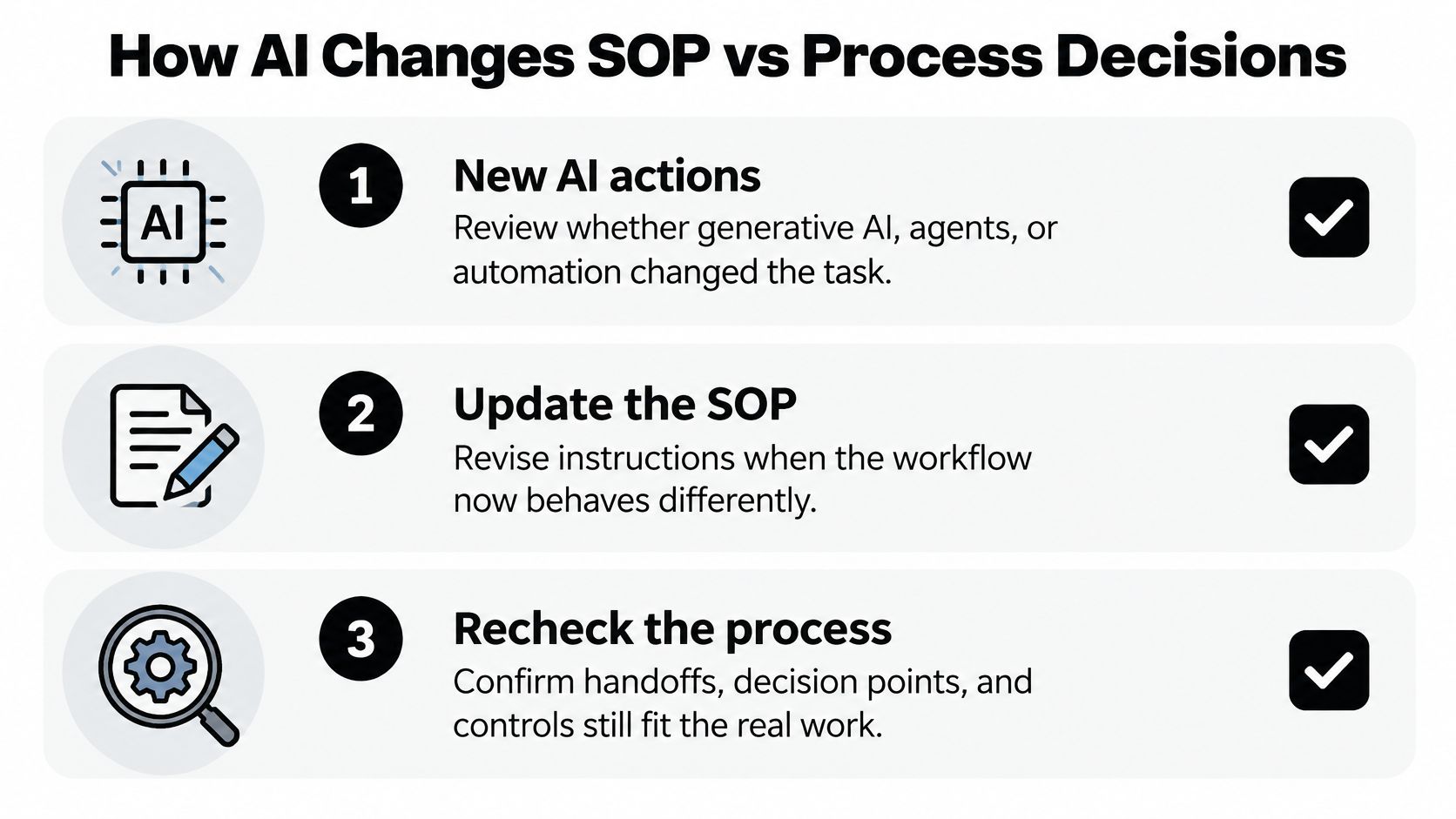 A three-step checklist illustration explaining how artificial intelligence impacts standard operating procedures and process decision-making workflows.