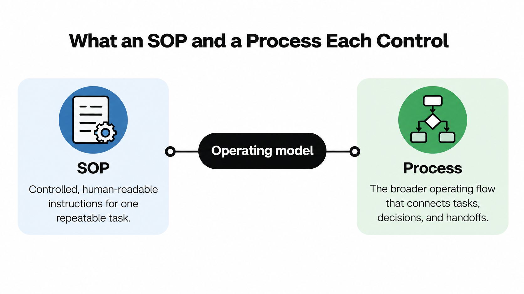 A diagram comparing the definitions of an SOP and a Process within an operating model.