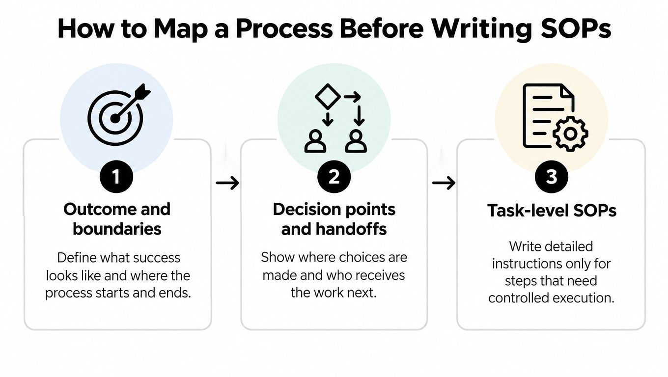 A diagram outlining three key steps to map a business process before writing standard operating procedures.